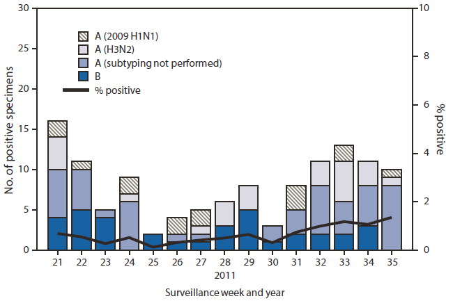 The figure shows the number and percentage of respiratory specimens testing positive for influenza, by type, surveillance week, and year in the United States, from May 22-September 3, 2011, according to the U.S. World Health Organization and National Respiratory and Enteric Virus Surveillance System collaborating laboratories. During May 22- September 3, U.S. World Health Organization and National Respiratory and Enteric Virus Surveillance System (NREVSS) collaborating laboratories tested 20,868 respiratory specimens for influenza viruses; 122 (0.6%) tested positive for influenza